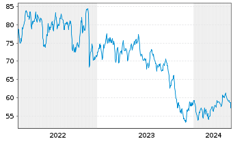 Chart One Gas Inc. - 5 Jahre