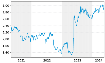 Chart Oxford Square Capital Corp. - 5 Jahre