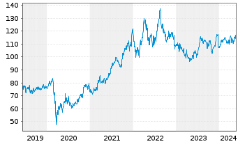 Chart Paychex Inc. - 5 années