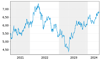 Chart Pennantpark Investment Corp. - 5 Jahre