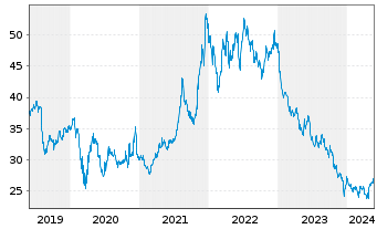 Chart Pfizer Inc. - 5 années