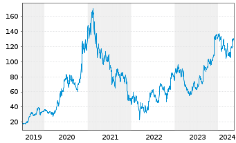 Chart PDD Holdings Inc. - 5 Jahre
