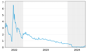 Chart Pineapple Energy Inc. - 5 Jahre