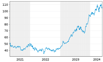Chart Pulte Corp. - 5 Jahre