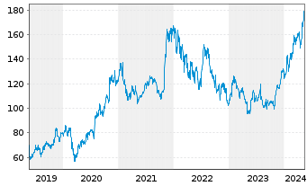 Chart Qualcomm Inc.   - 5 Years