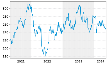 Chart Rockwell Automation Inc. - 5 Jahre