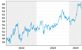 Chart Shell PLC ADRs - 5 Jahre