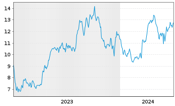 Chart SEACOR Marine Holdings Inc. - 5 Jahre