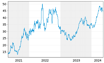 Chart SM Energy Co. - 5 Jahre