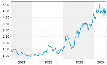 Chart Savara Inc. - 5 Jahre