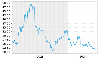 Chart Schrodinger Inc. - 5 Jahre