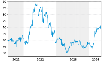 Chart Southwest Gas Holdings Inc. - 5 Jahre