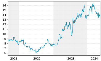 Chart Spok Holdings Inc. - 5 Jahre