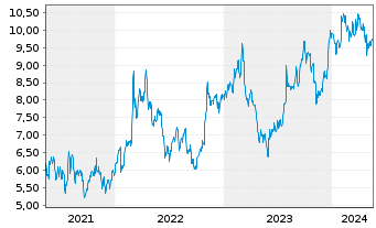 Chart Suncoke Energy Inc. - 5 Jahre