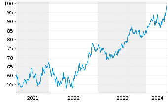 Chart TJX Companies Inc. - 5 Years
