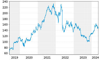 Chart TARGET CORP. - 5 Jahre