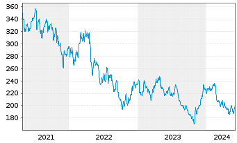 Chart Teleflex Inc. - 5 Years
