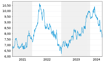 Chart Telefonica Brasil S.A. ADRs - 5 Years