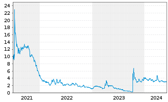Chart Tempest Therapeutics Inc. - 5 Years