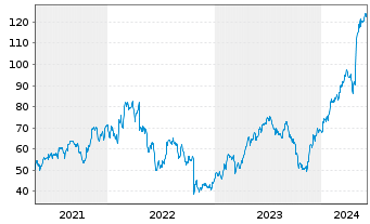 Chart Tenet Healthcare Corp. - 5 années