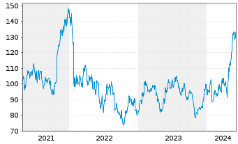 Chart Teradyne Inc. - 5 années
