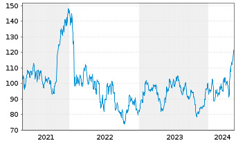 Chart Teradyne Inc. - 5 Jahre