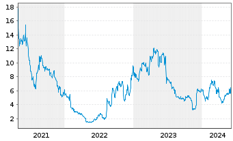 Chart Terns Pharmaceuticals Inc. - 5 années
