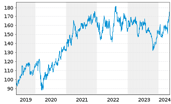 Chart Texas Instruments Inc. - 5 Jahre