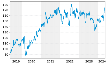 Chart Texas Instruments Inc. - 5 Years