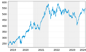 Chart Thermo Fisher Scientific Inc. - 5 Jahre