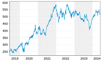 Chart Thermo Fisher Scientific Inc. - 5 Years
