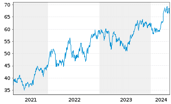 Chart TotalEnergies SE Spons.ADRs - 5 Jahre