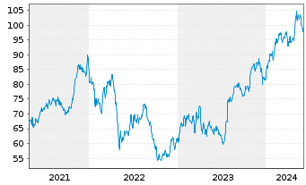Chart Tradeweb Markets Inc. - 5 années