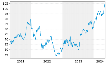 Chart Tradeweb Markets Inc. - 5 Jahre