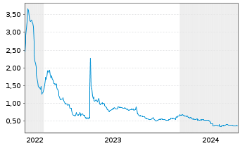Chart Trevena Inc. - 5 Years