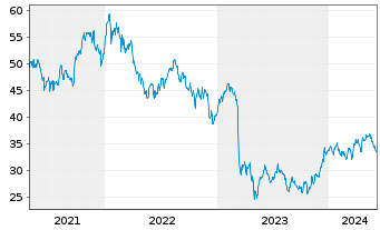 Chart Truist Financial Corp. - 5 Years