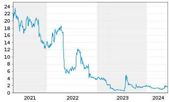 Chart Tupperware Brands Corp. - 5 Years