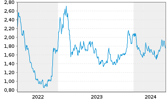 Chart Tuya Inc. ADR - 5 Years