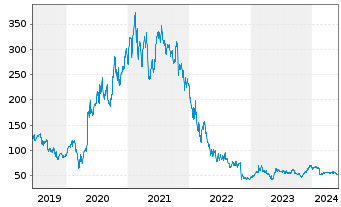 Chart Twilio Inc. - 5 années