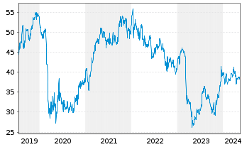 Chart U.S. Bancorp - 5 Jahre