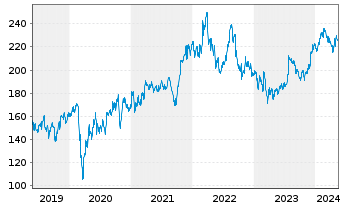 Chart Union Pacific Corp. - 5 Jahre