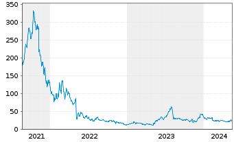 Chart Upstart Holdings Inc. - 5 Jahre