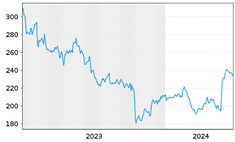 Chart Valmont Industries Inc. - 5 Jahre