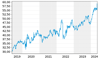 Chart Walmart Inc. - 5 Years