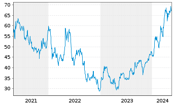 Chart Western Digital Corp. - 5 Years