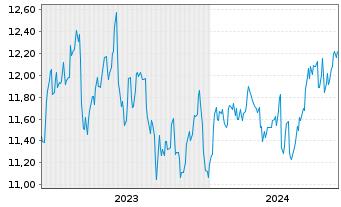 Chart WhiteHorse Finance Inc. - 5 Jahre
