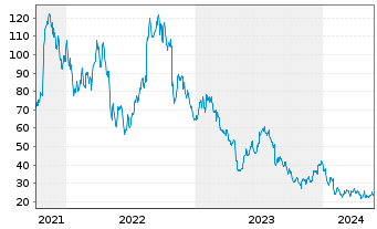 Chart Wolfspeed Inc. - 5 Jahre