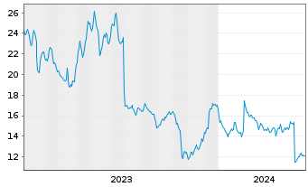 Chart Zoominfo Technologies Inc. - 5 Jahre