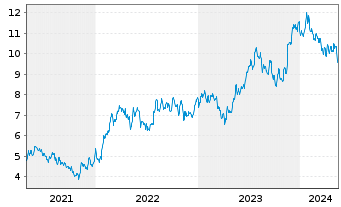 Chart Arcos Dorados Holdings Inc. - 5 Jahre