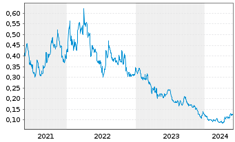 Chart Talon Metals Corp. - 5 Years